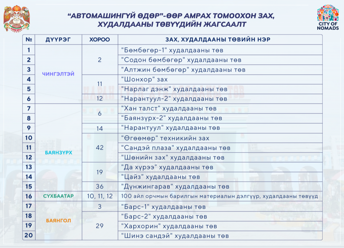 20 гаруй худалдааны төв маргааш амарна